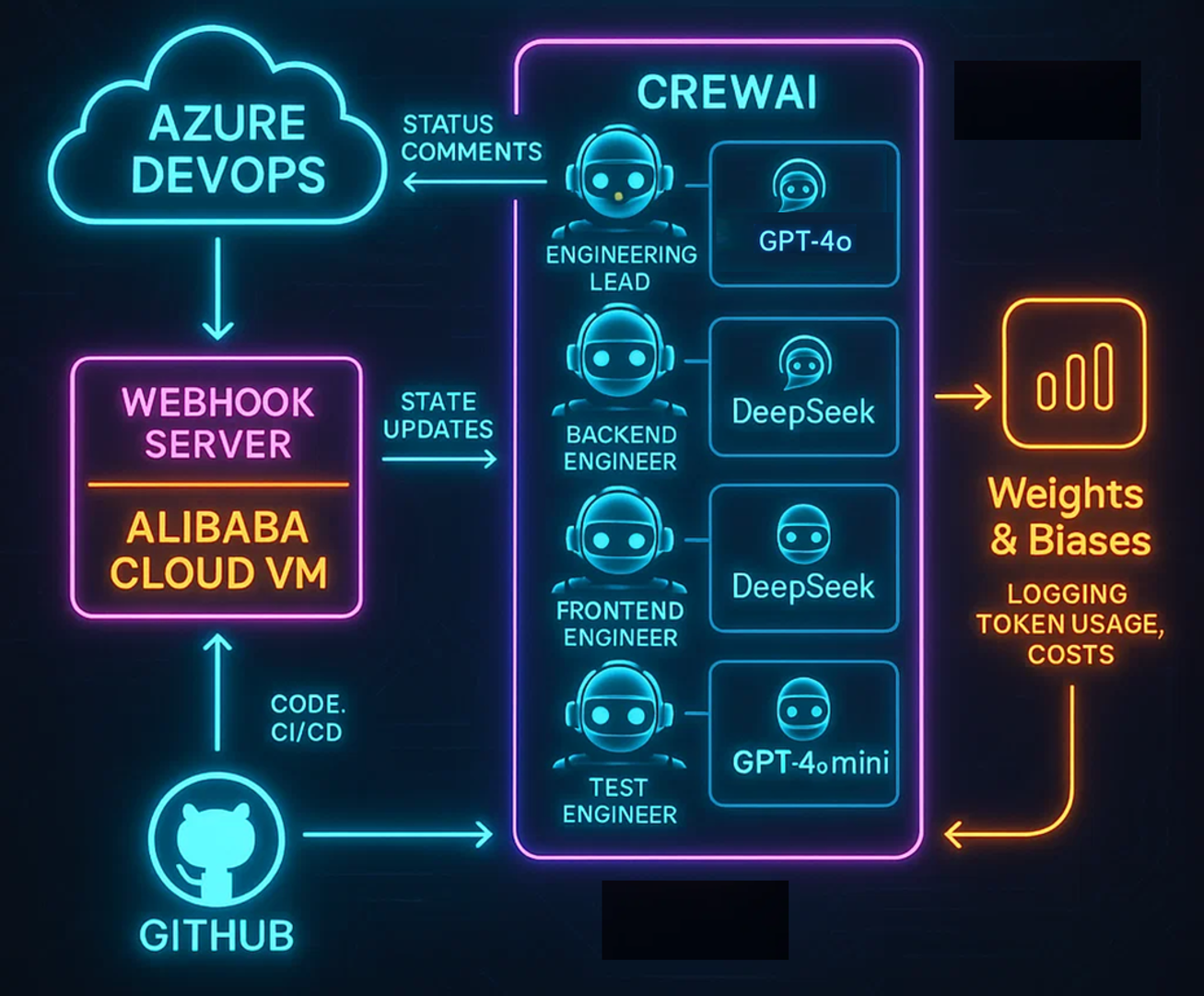 Architecture diagram of custom Azure DevOps-CrewAI integration