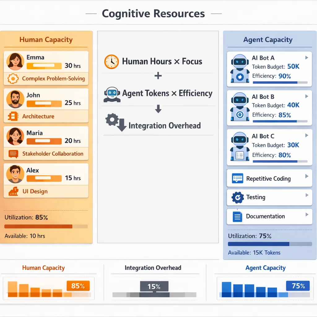 Sprint planning board showing human capacity + agent capacity columns