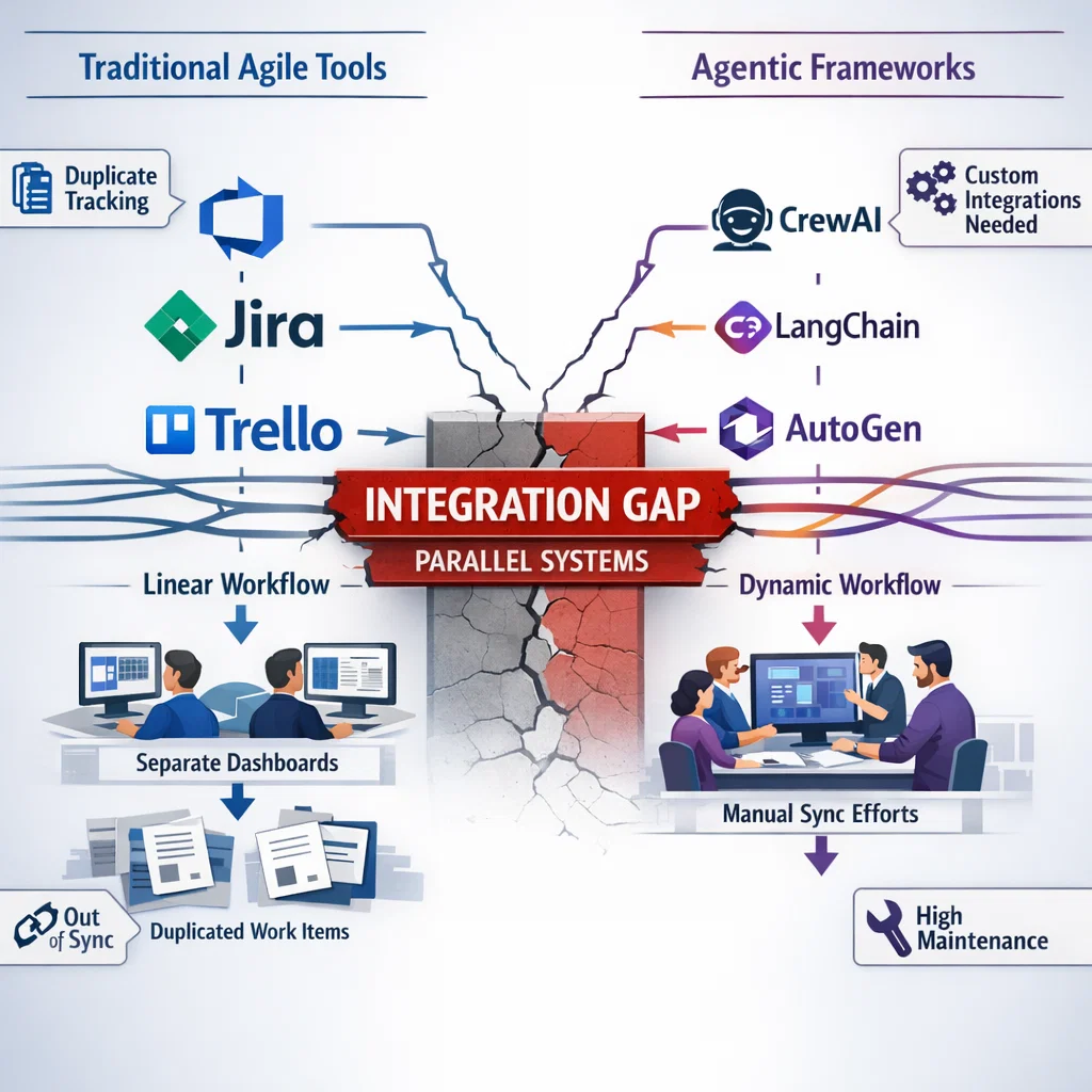 Diagram showing disconnect between Azure DevOps/Jira and agentic frameworks